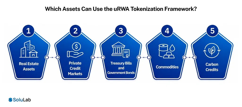 Which Assets Can Use the uRWA Tokenization Framework