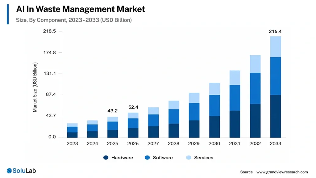 smart cities market graph