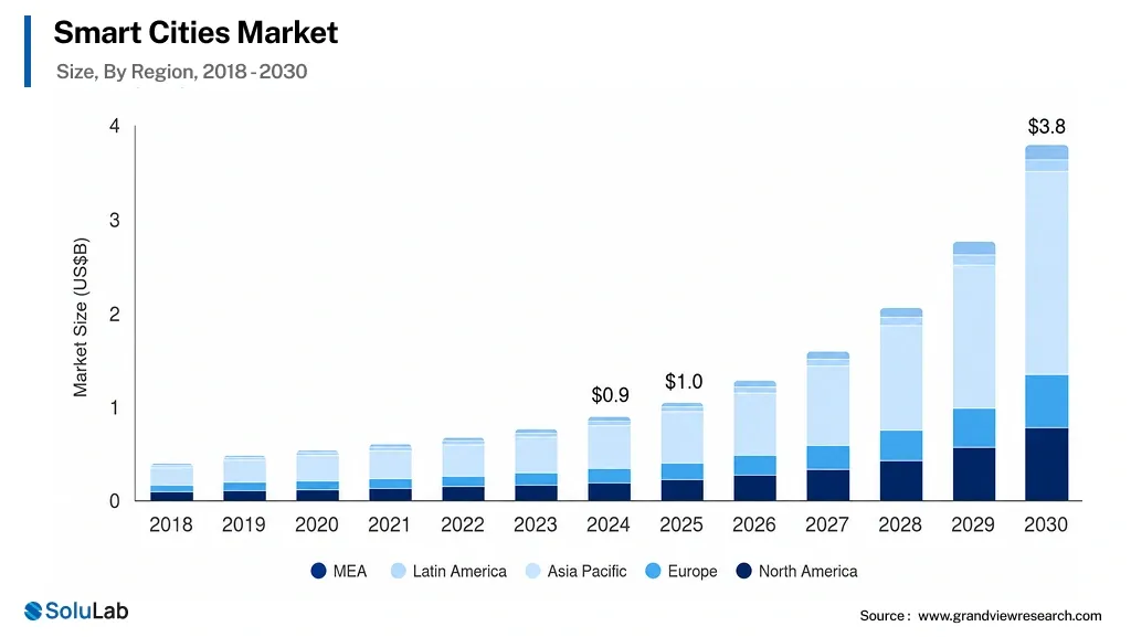 smart cities market graph