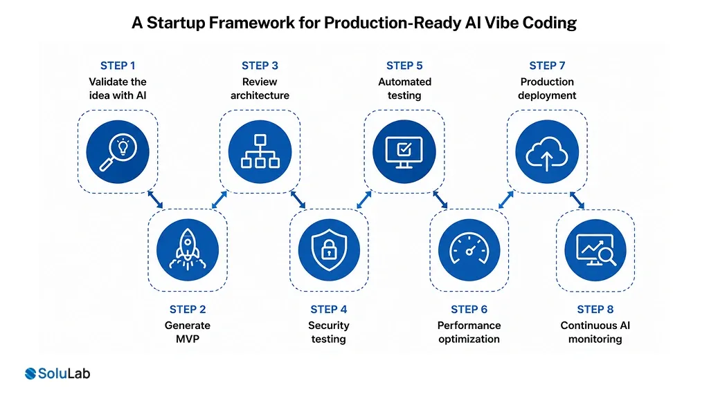 A Startup Framework for Production-Ready AI Vibe Coding