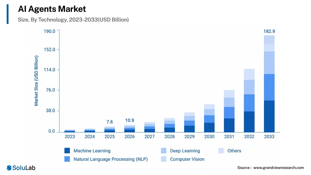 AI Agents Market