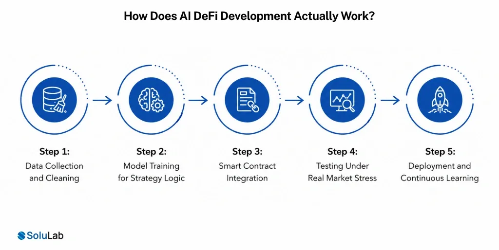 AI DeFi Development Actually Work