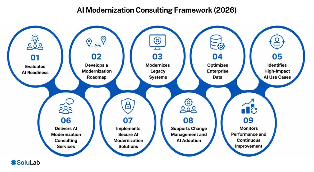 AI Modernization Consulting Framework (2026)