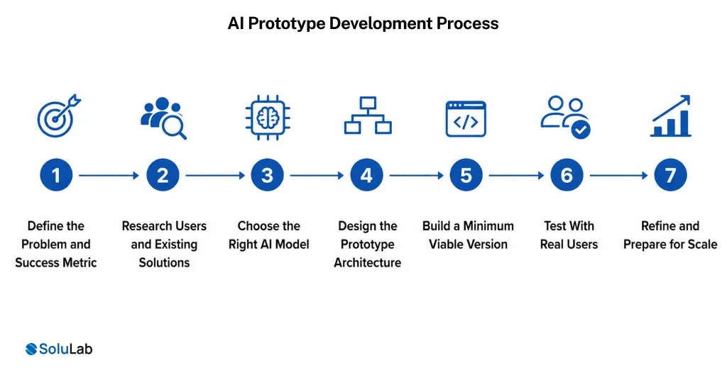AI Prototype Development Process