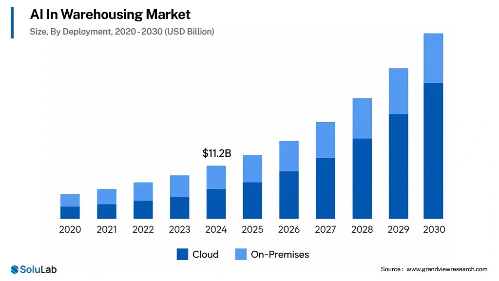 AI in warehousing market