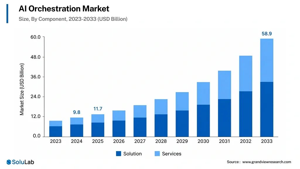 AI orchestration market
