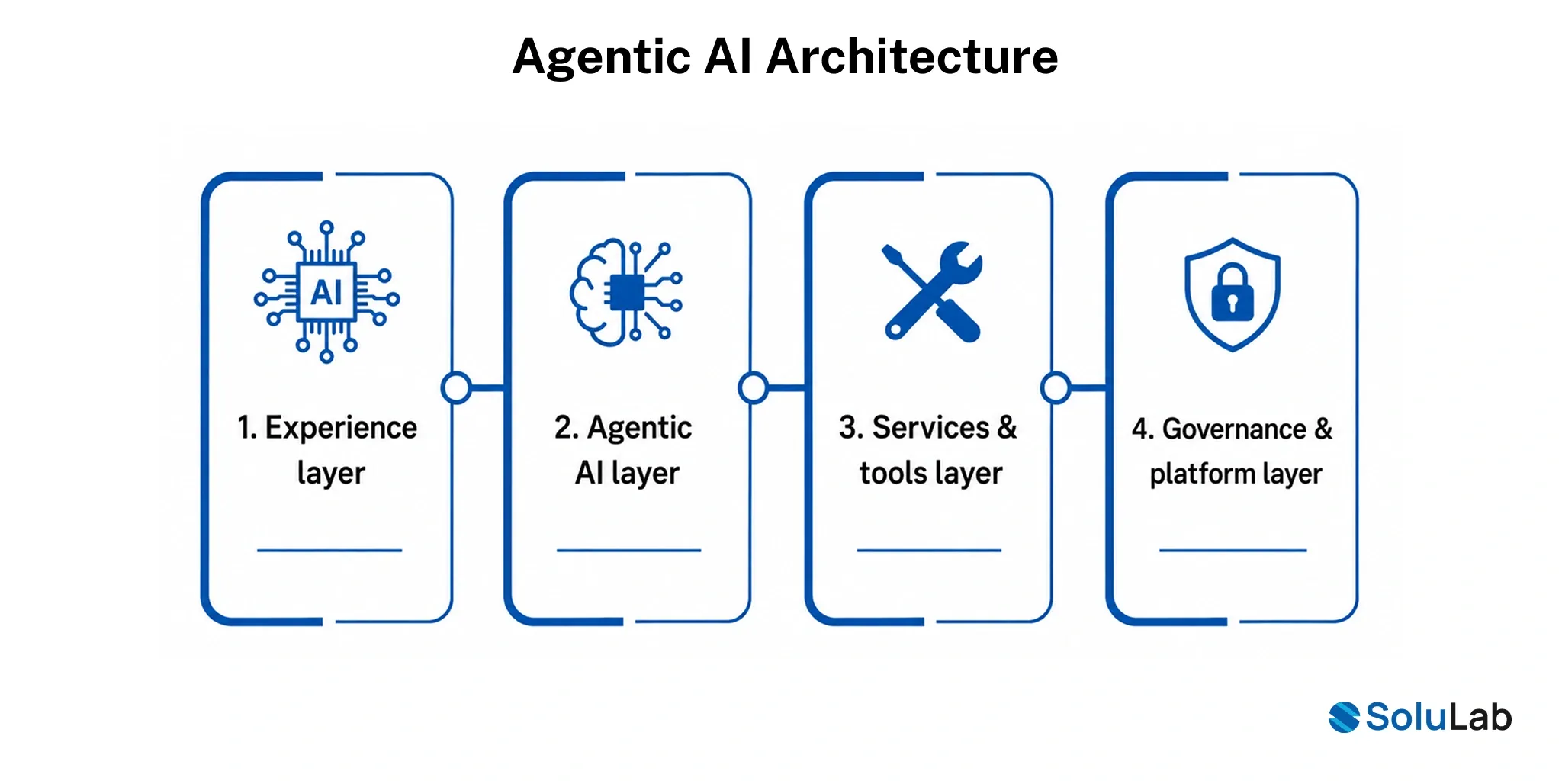 Agentic AI Architecture