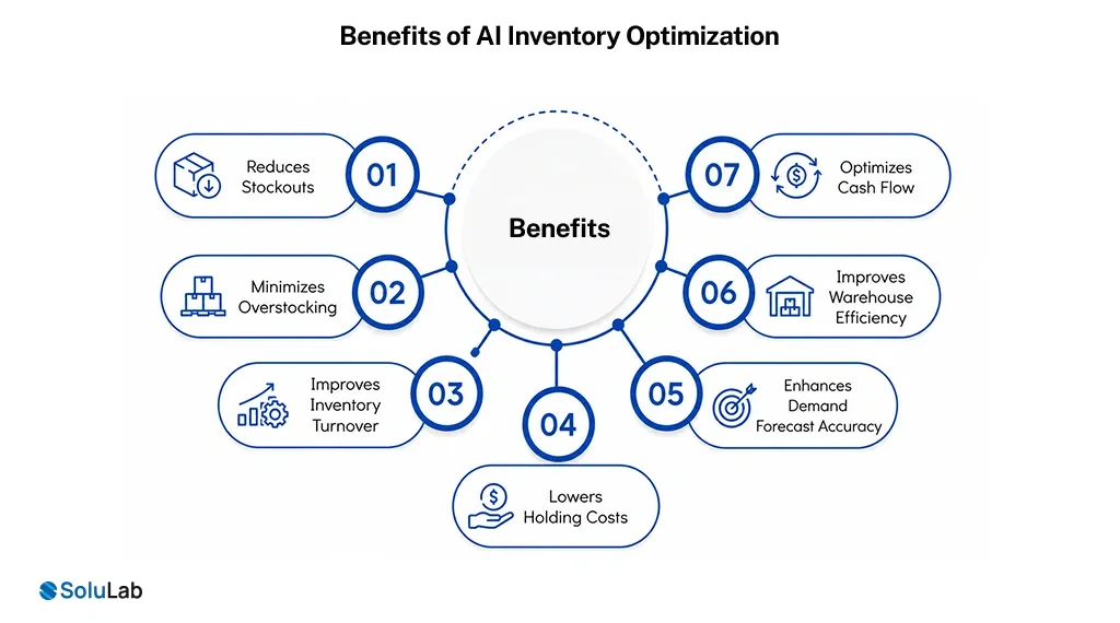 Benefits of AI Inventory Optimization