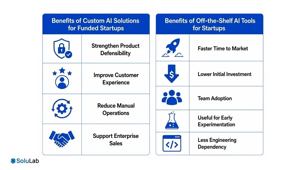 Benefits of Custom AI Solutions for Funded Startups