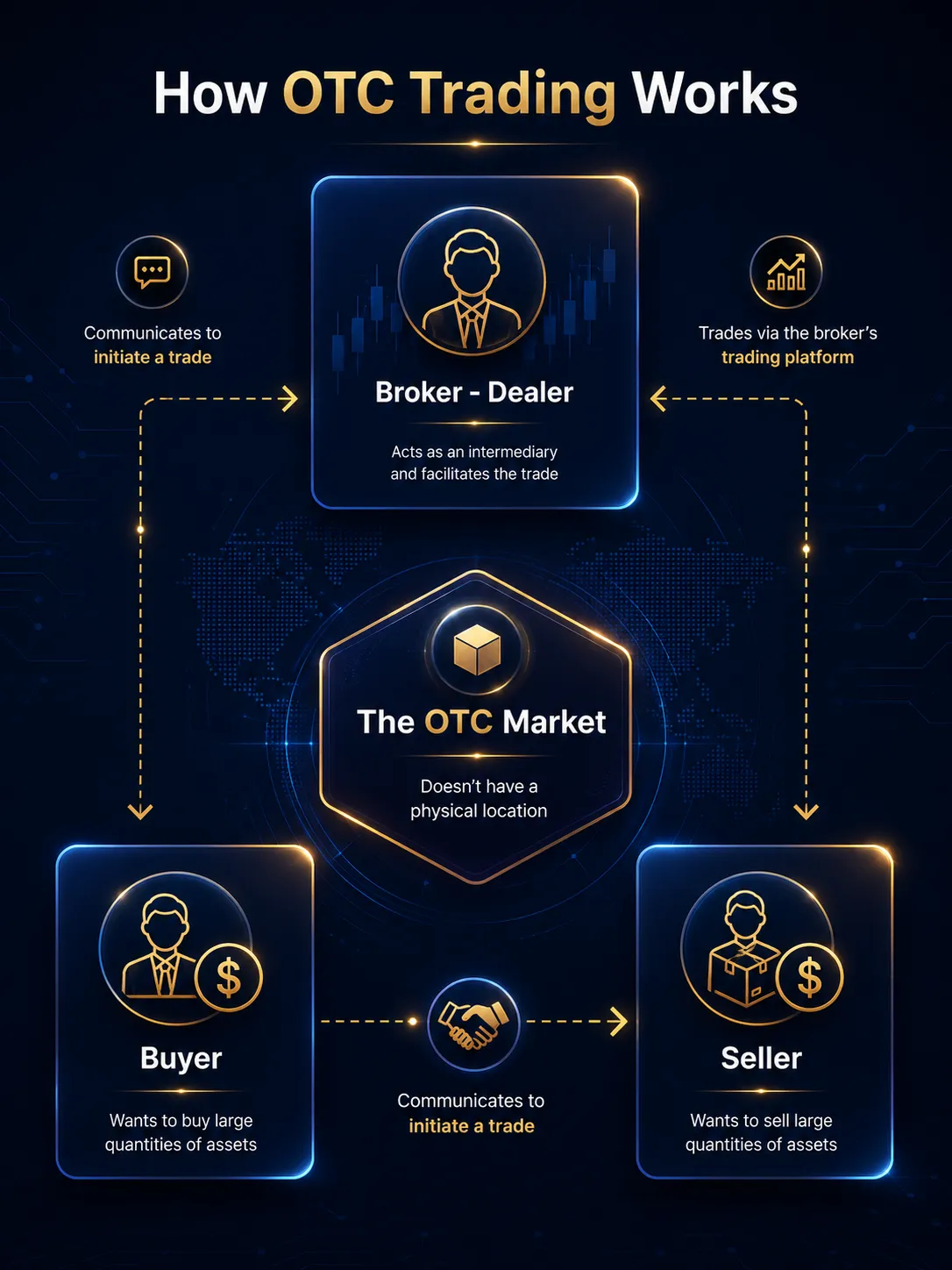 How OTC Trading Works Diagram