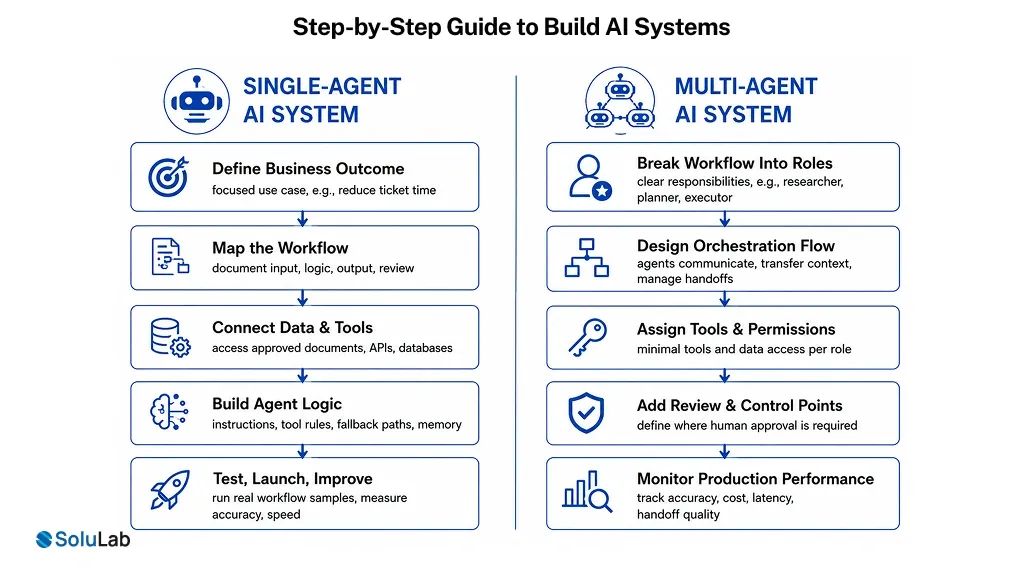 Build a Multi-Agent AI System