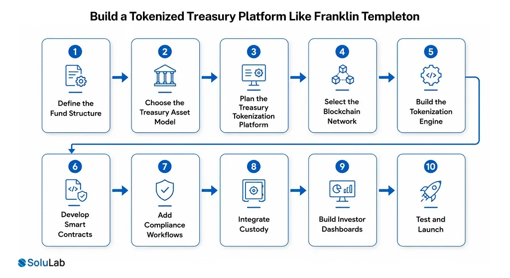 Build a Tokenized Treasury Platform Like Franklin Templeton