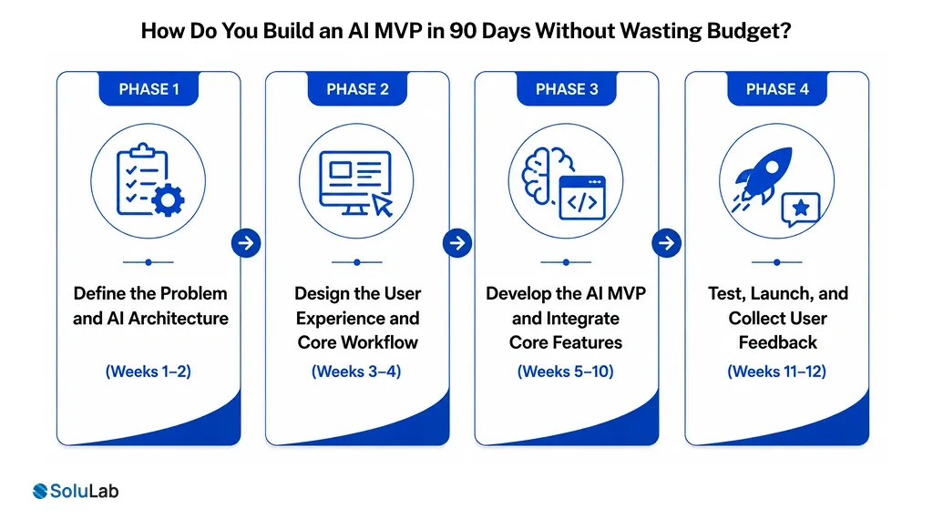 Build an AI MVP in 90 Days