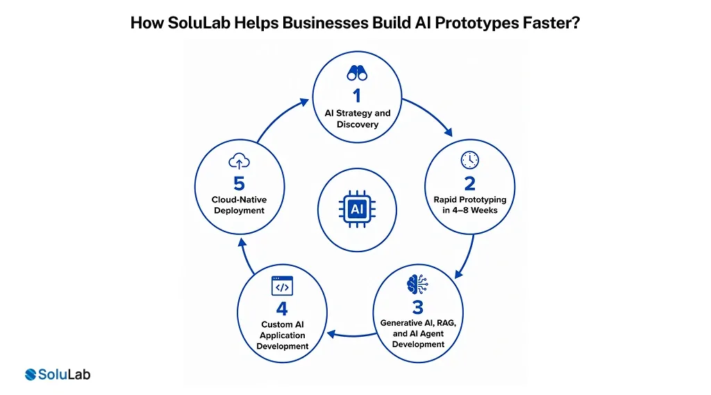 Businesses Build AI Prototypes Faster