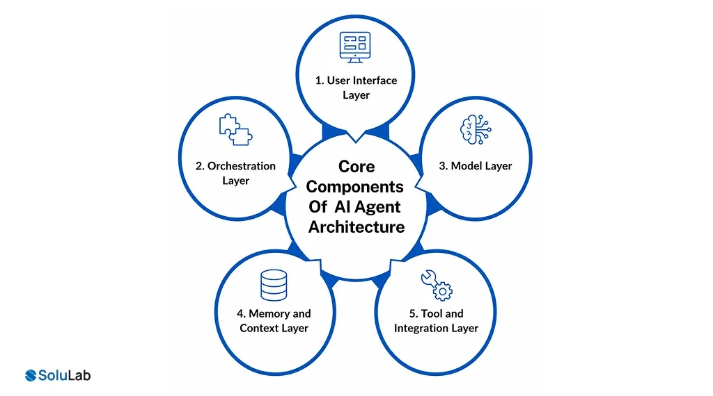 Core Components Of AI Agent Architecture
