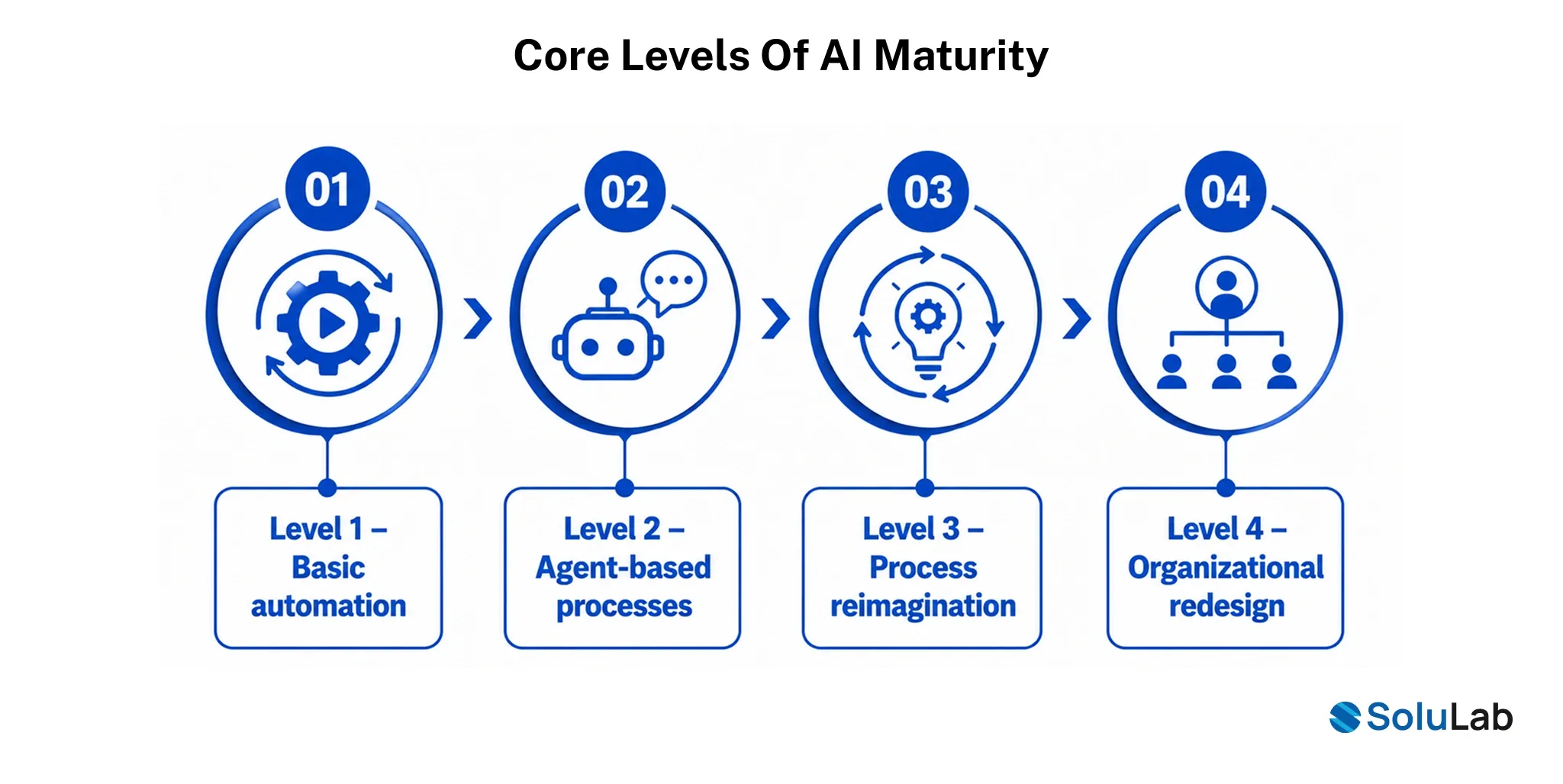 Core Levels of AI Maturity