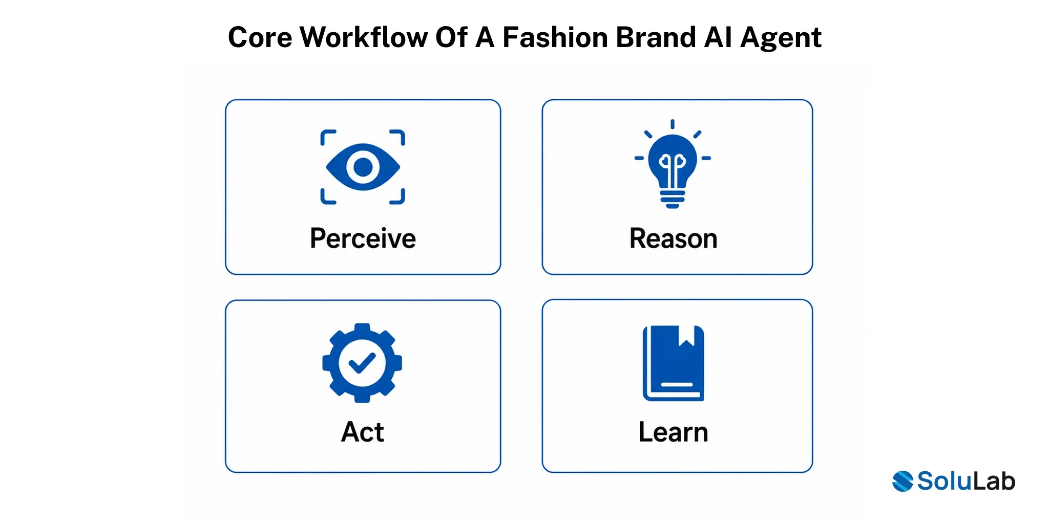 Core workflow of a Fashion Brand AI Agent