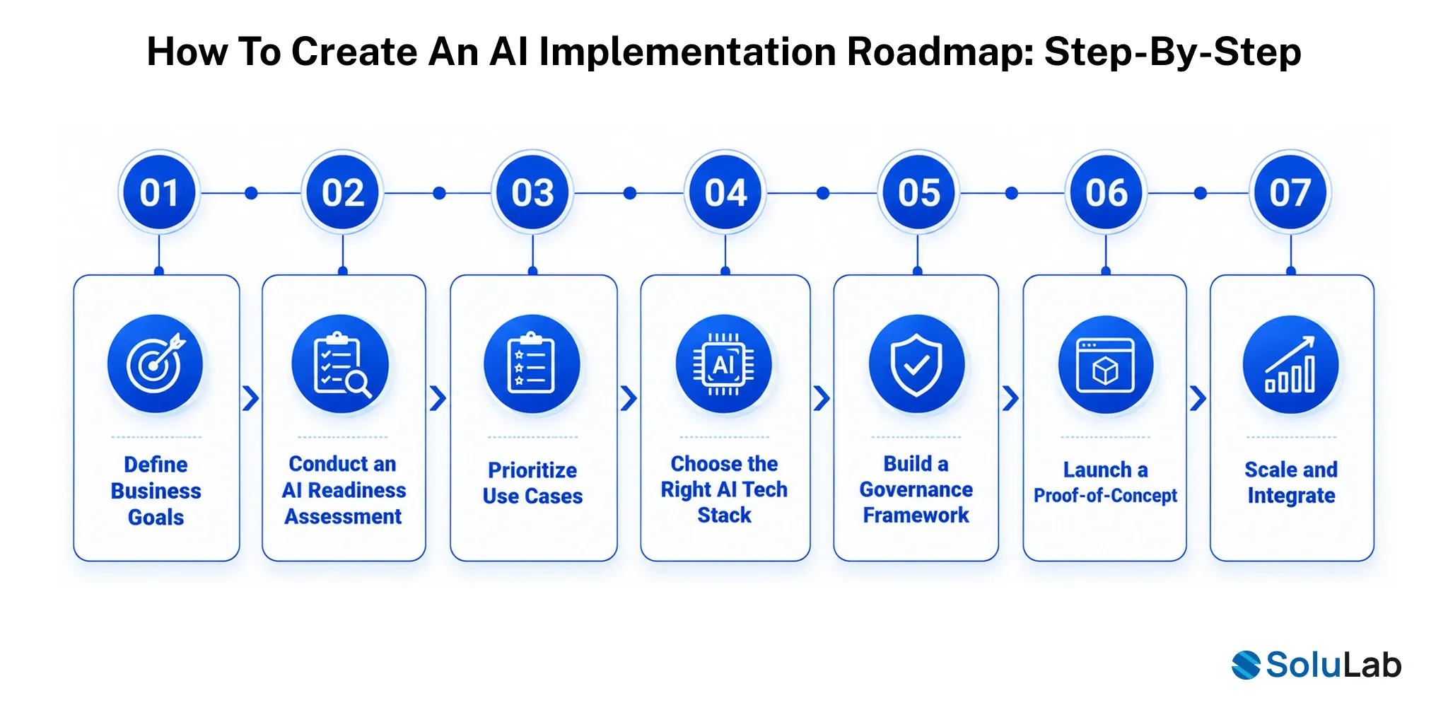Create an AI Implementation Roadmap Step-by-Step
