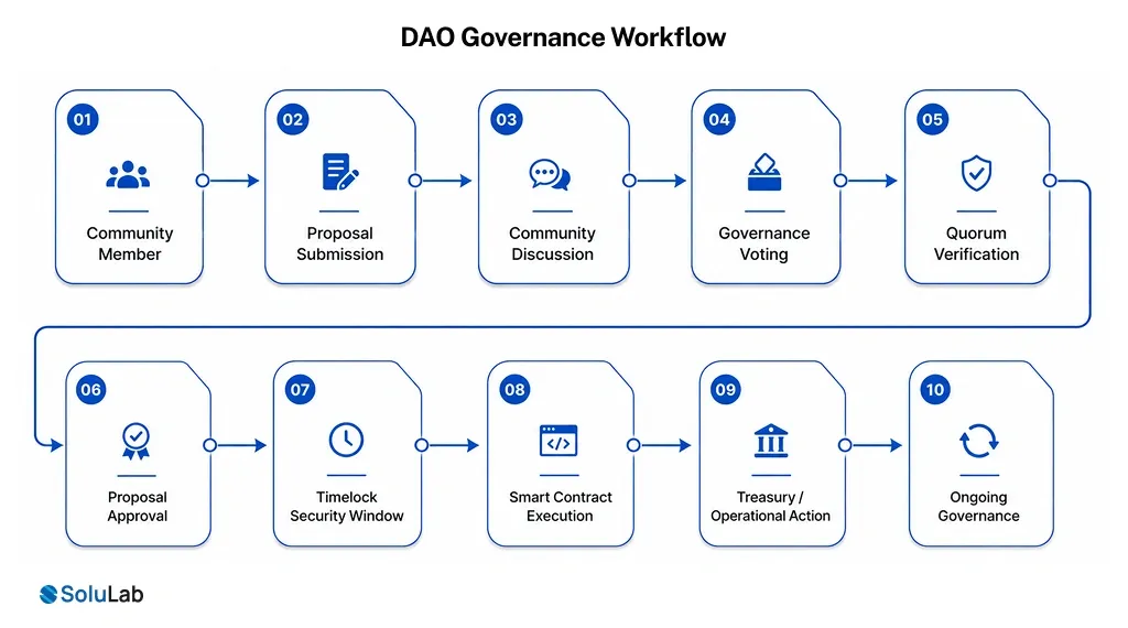 DAO Governance Workflow