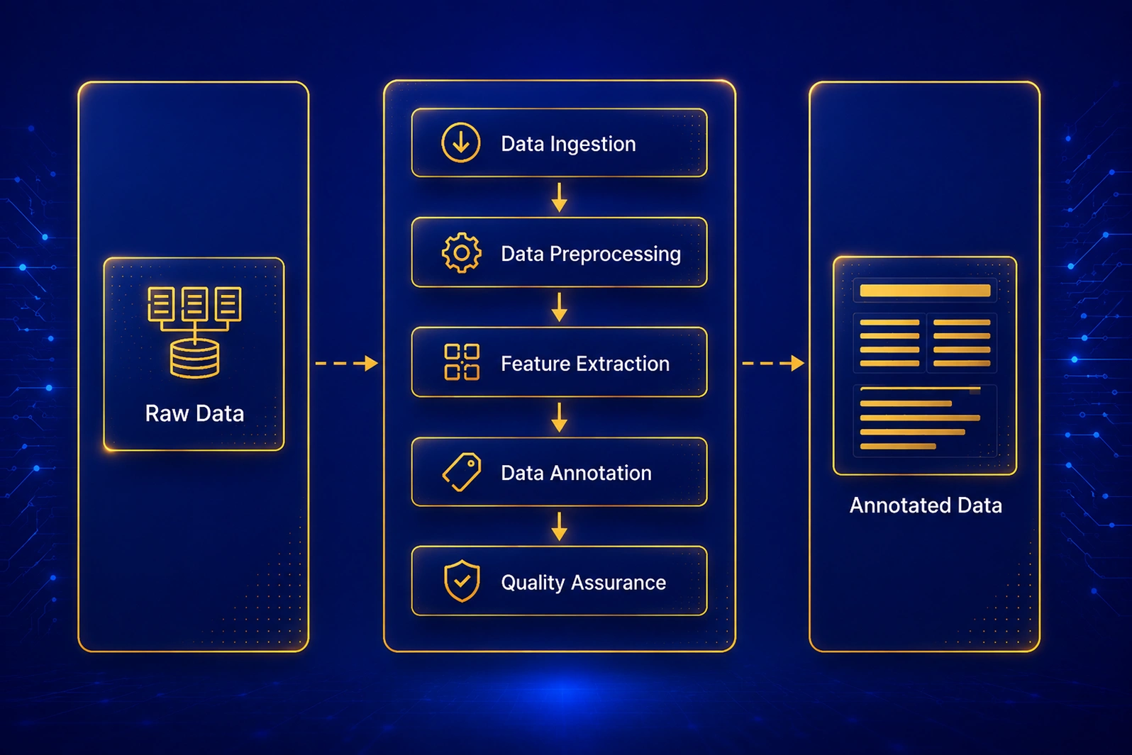 How Do Data Annotation Development Technologies Work?