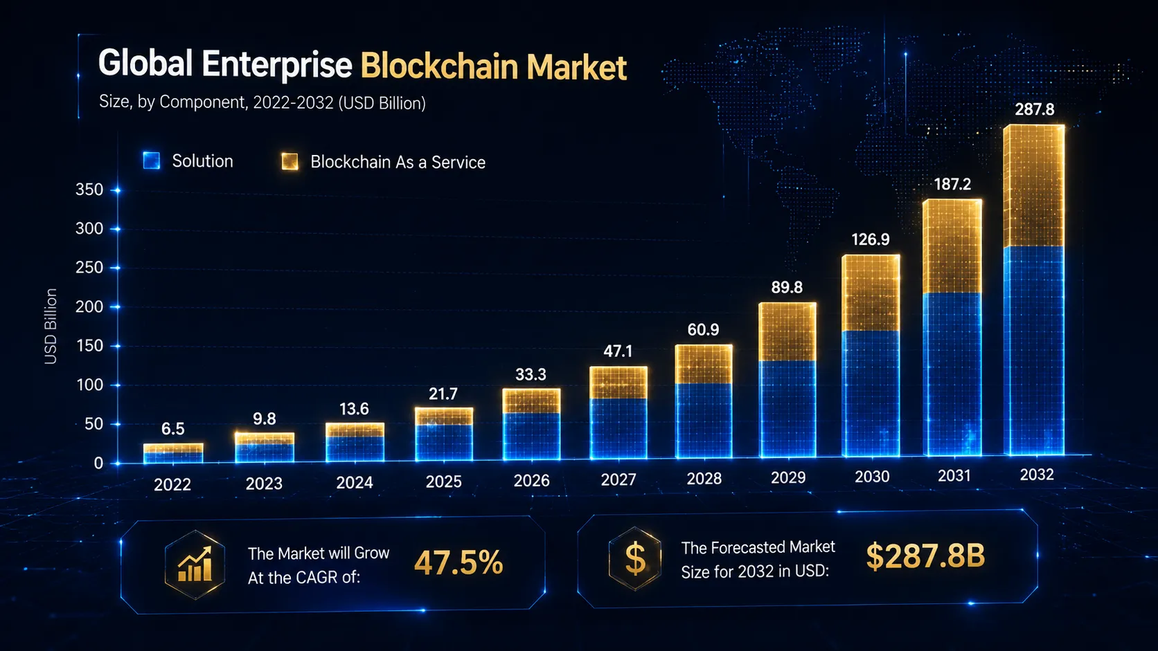 Global Enterprise Blockchain Market Size Chart