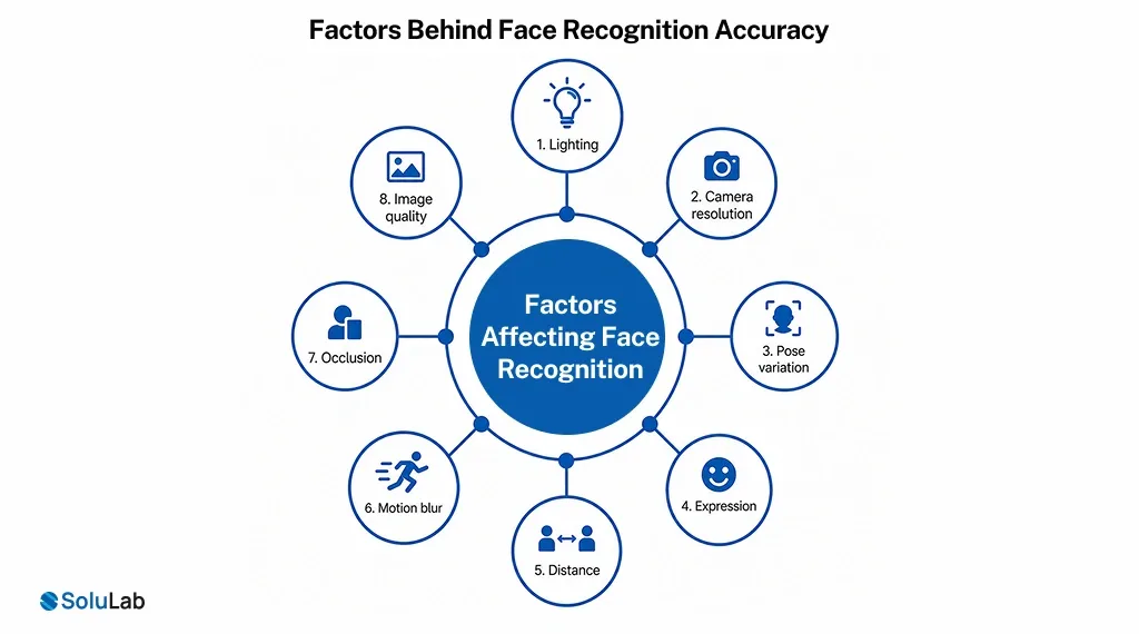 Factors Behind Face Recognition Accuracy