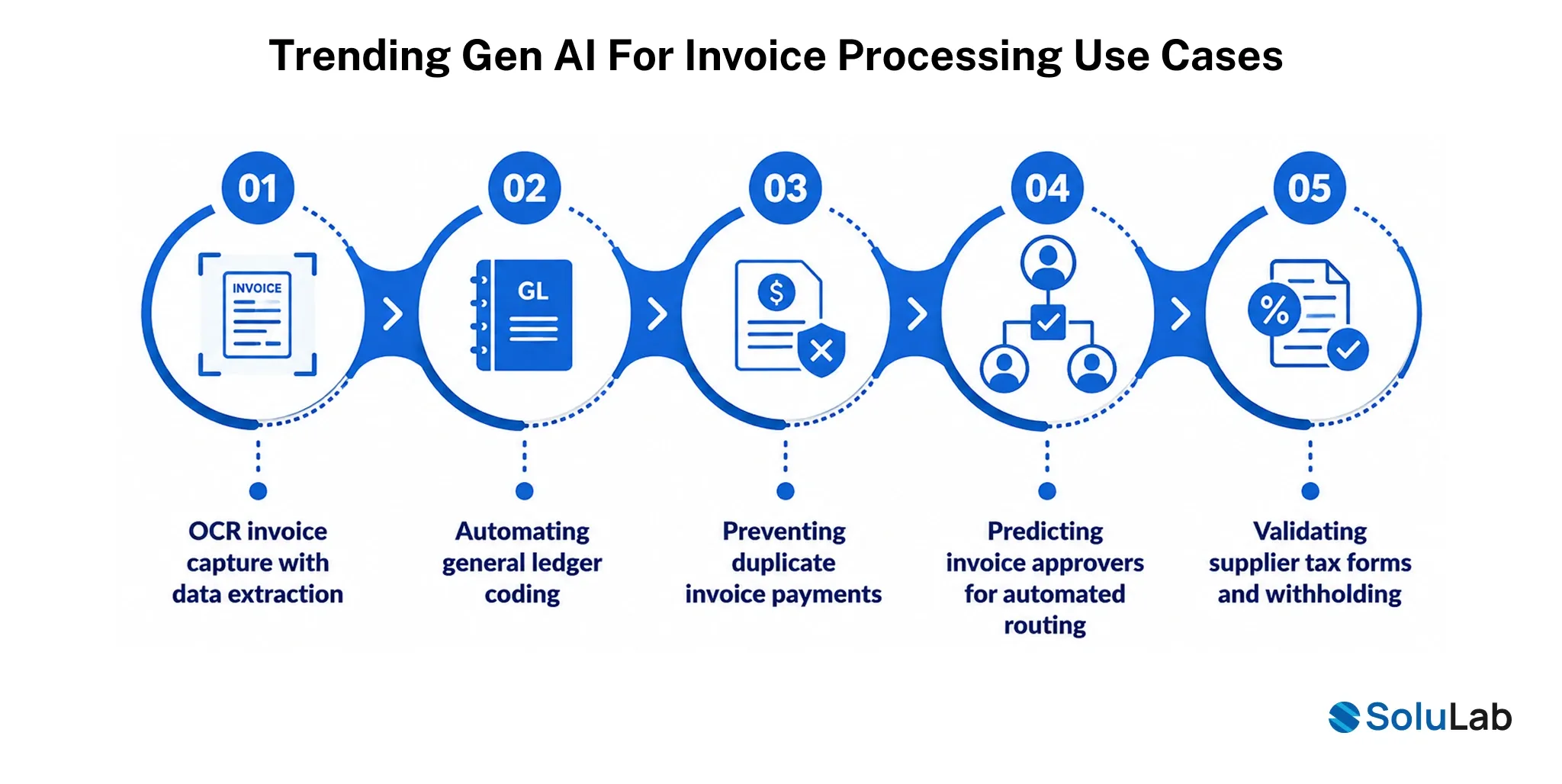 Generative AI for Invoice Processing