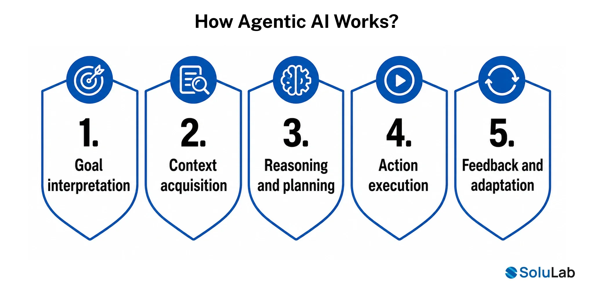 How Agentic AI Works