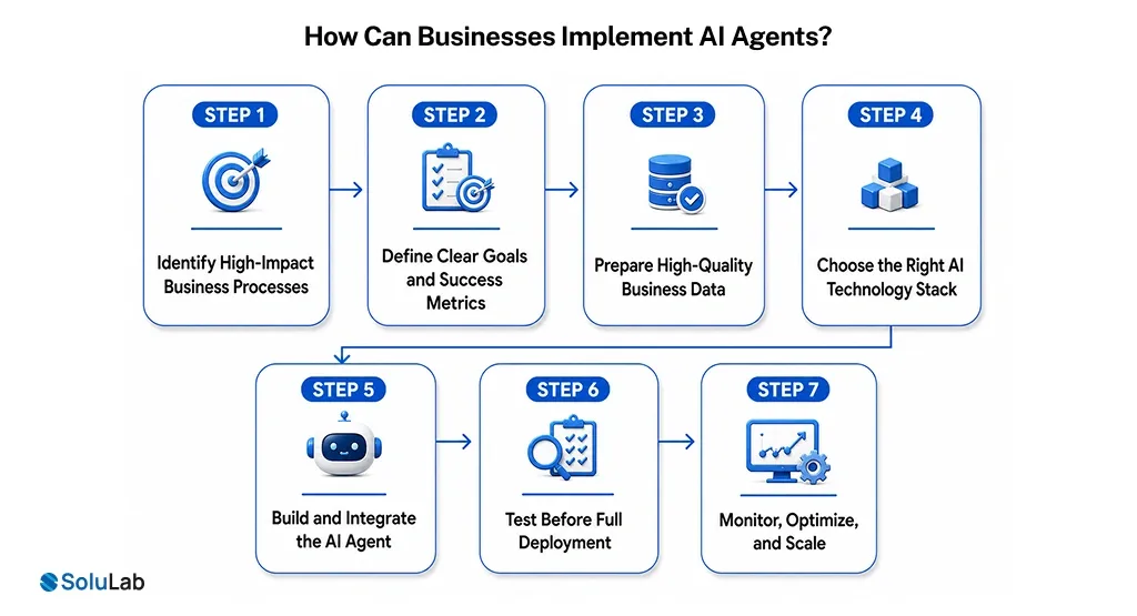 How Can Businesses Implement AI Agents_