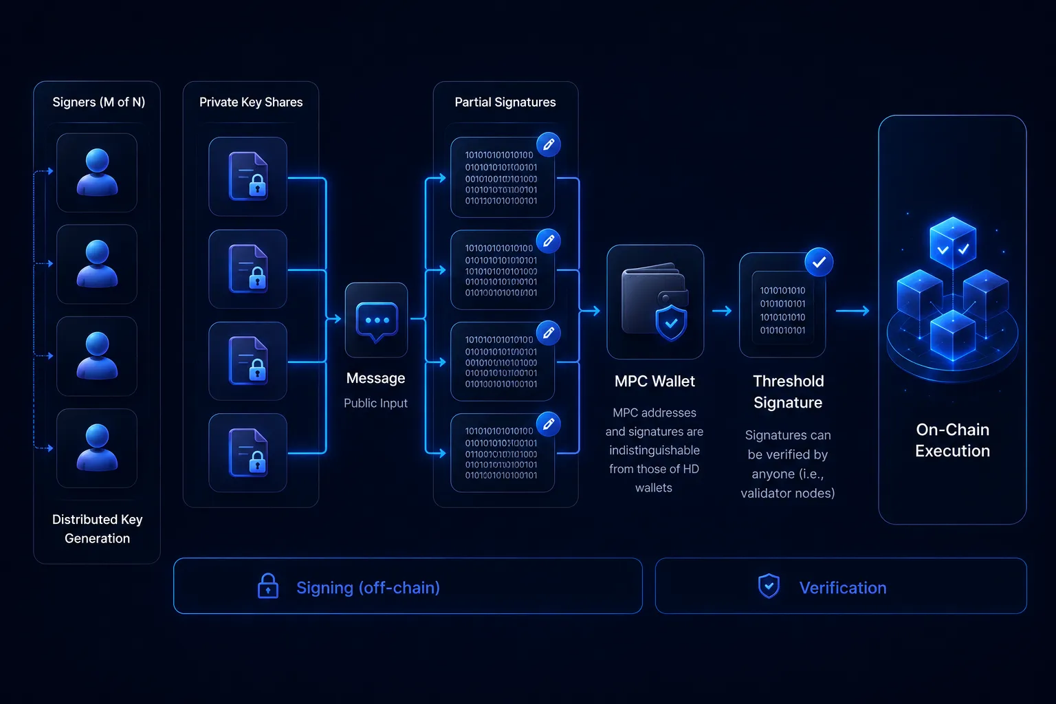 MPC Crypto Wallet Workflow Diagram