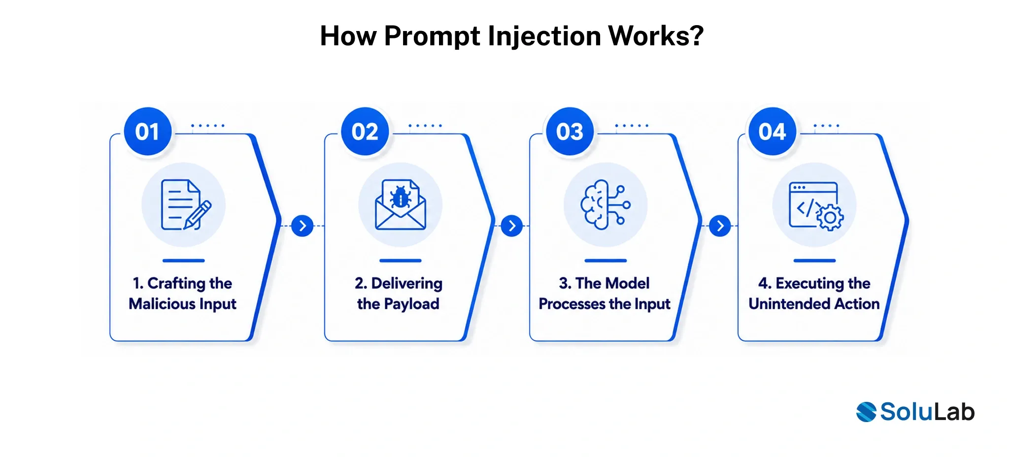 How Prompt Injection Works