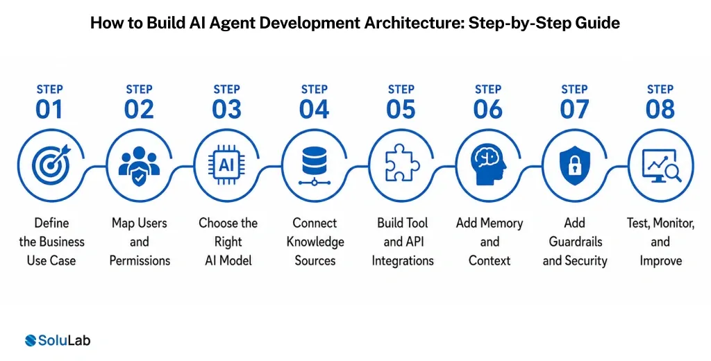 How to Build AI Agent Development Architecture