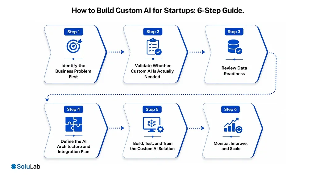 How to Build Custom AI for Startups_ 6-Step Guide