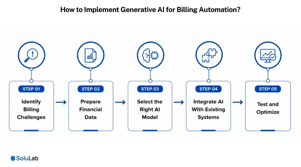 How to Implement Generative AI for Billing Automation?