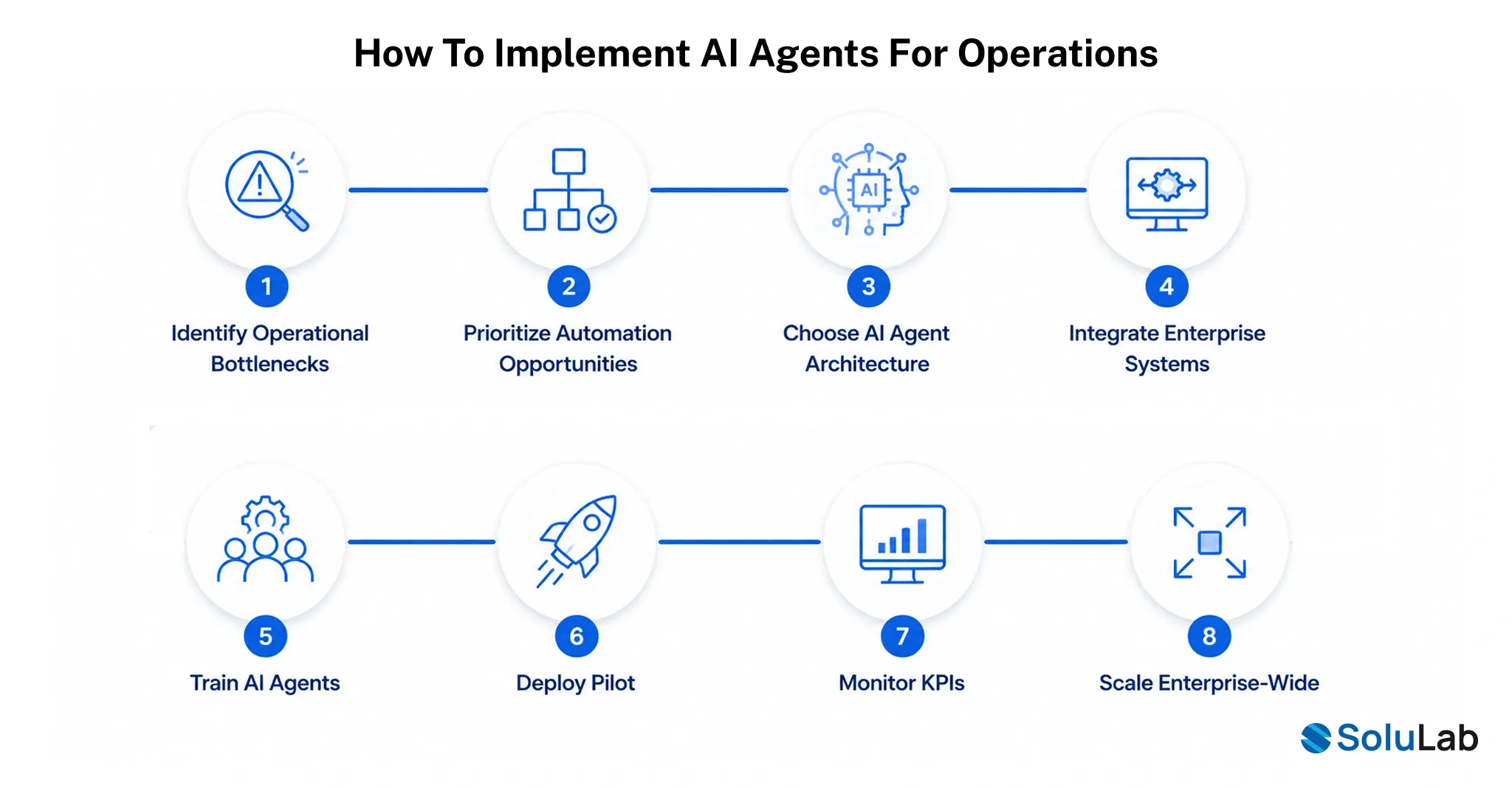 Implement AI Agents for Operations