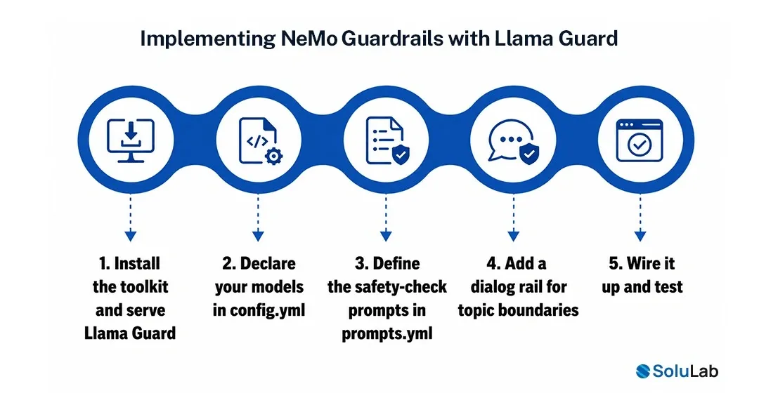 Implementing NeMo Guardrails with Llama Guard
