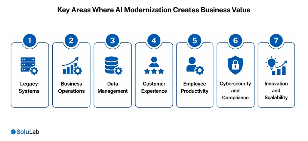 Key Areas Where AI Modernization Creates Business Value