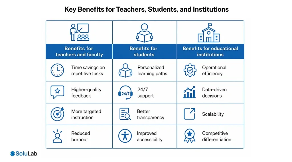 Key Benefits for Teachers, Students, and Institutions