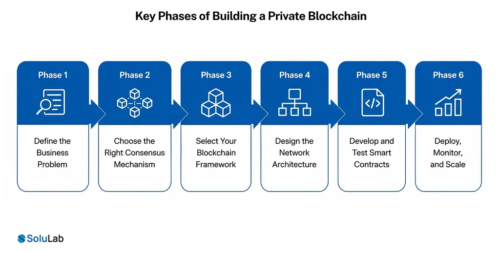 Key Phases of Building a Private Blockchain