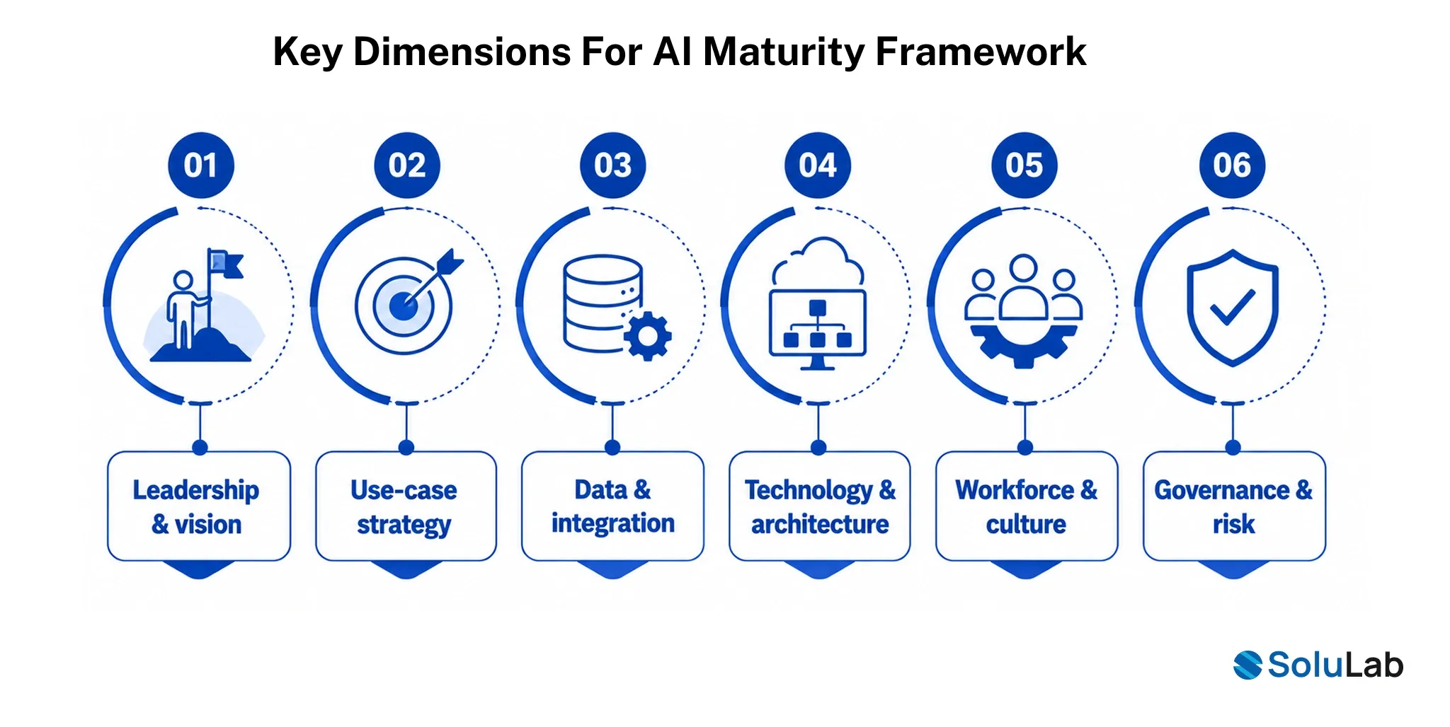Key dimensions for AI Maturity Framework