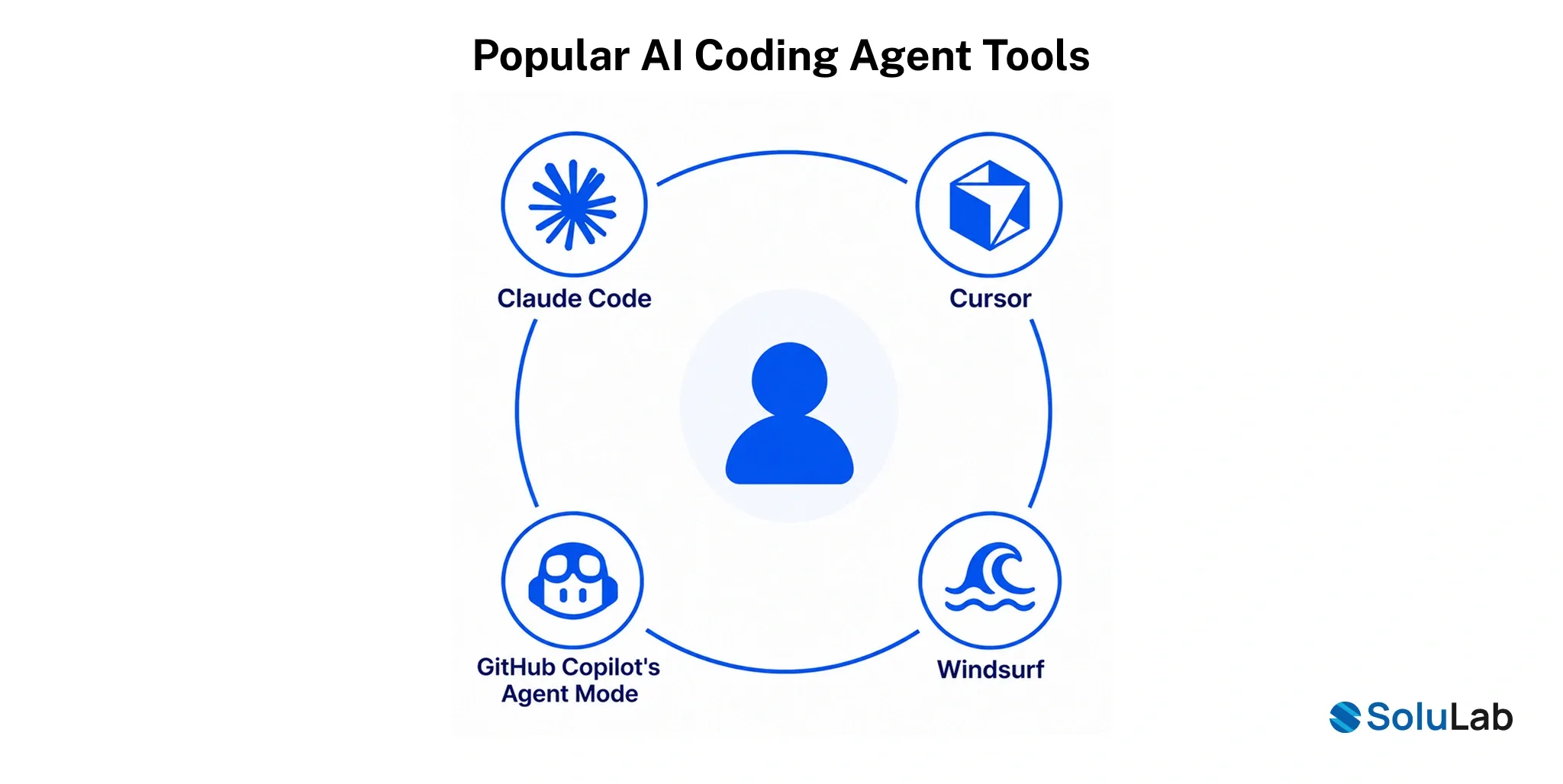 Popular AI Coding Agent Tools