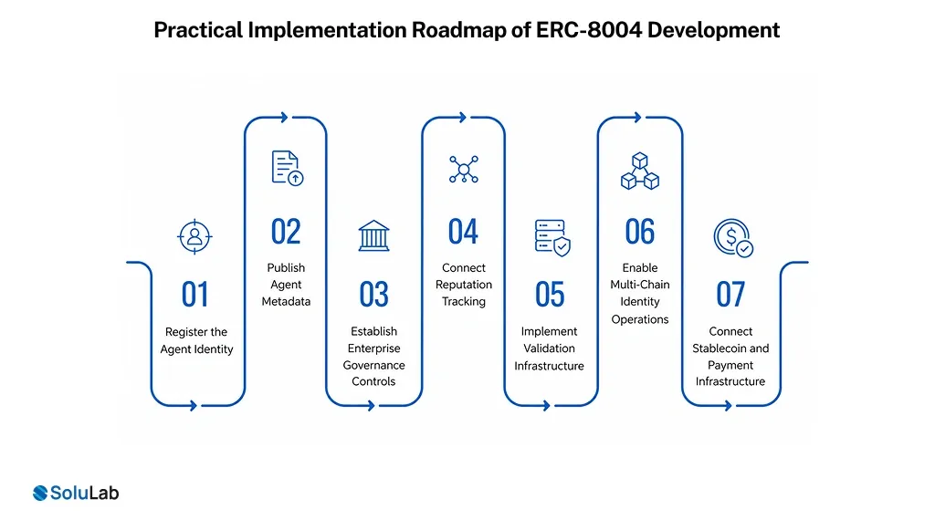 Practical Implementation Roadmap of ERC-8004 Development