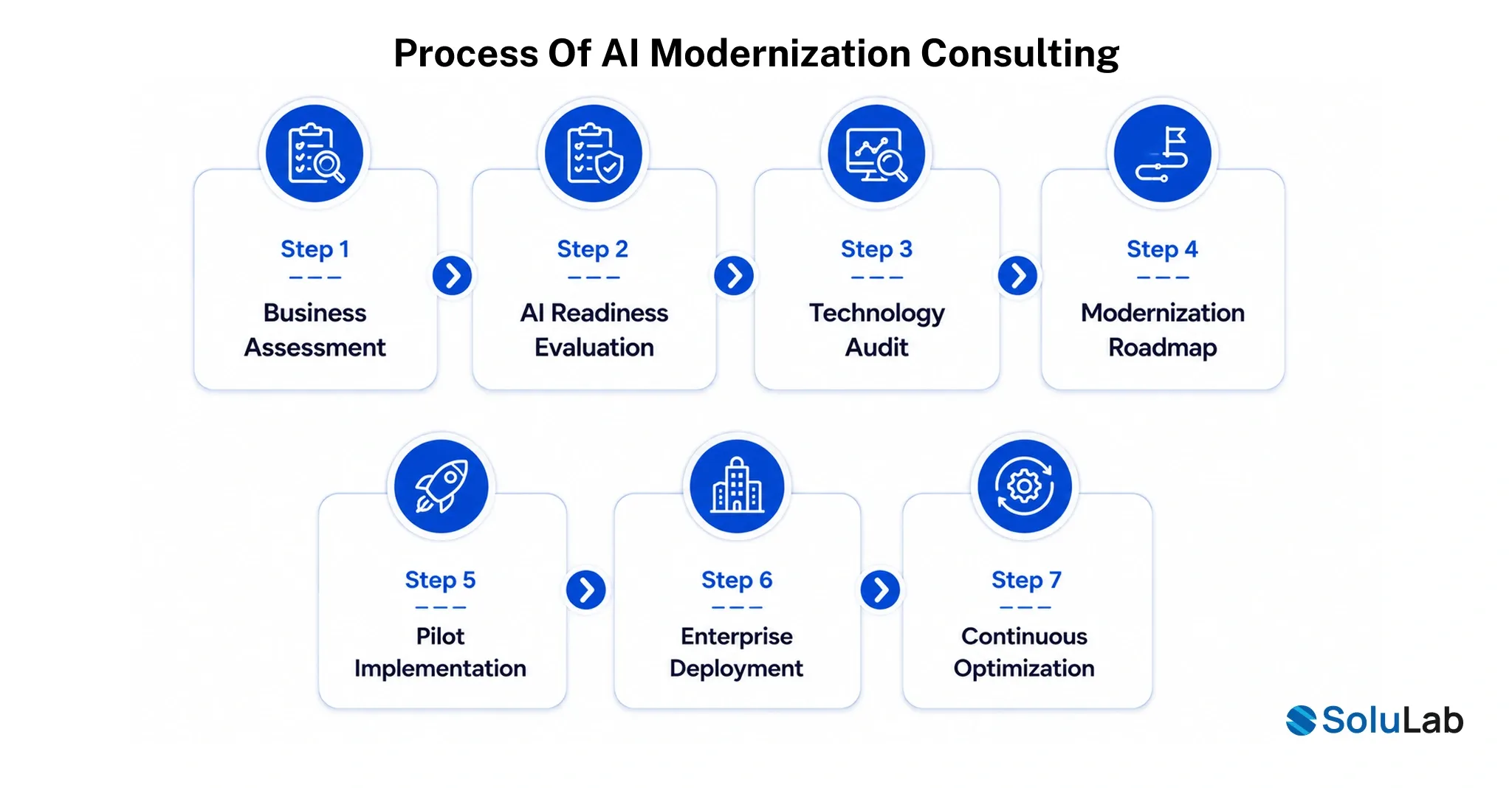 Process of AI Modernization Consulting