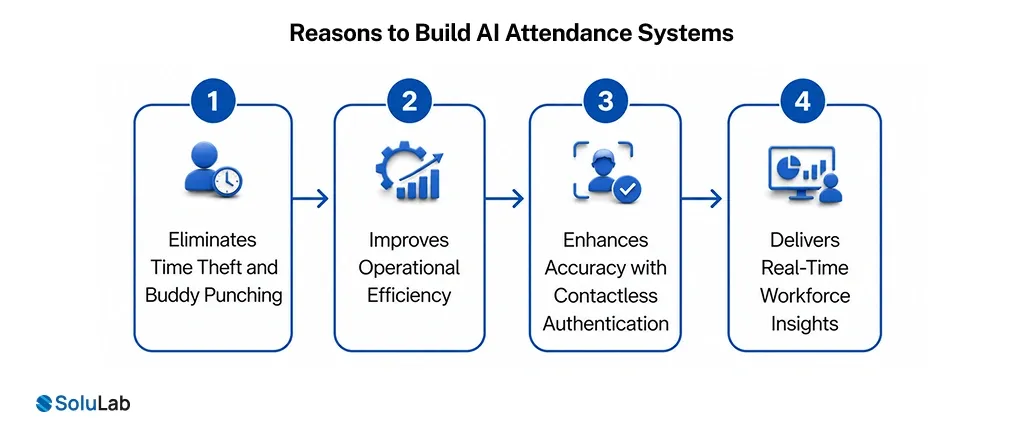 Reasons to Build AI Attendance Systems
