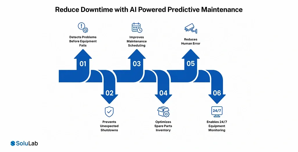 AI for Predictive Maintenance Reduces Downtime