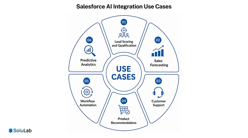 Salesforce AI Integration Use Cases