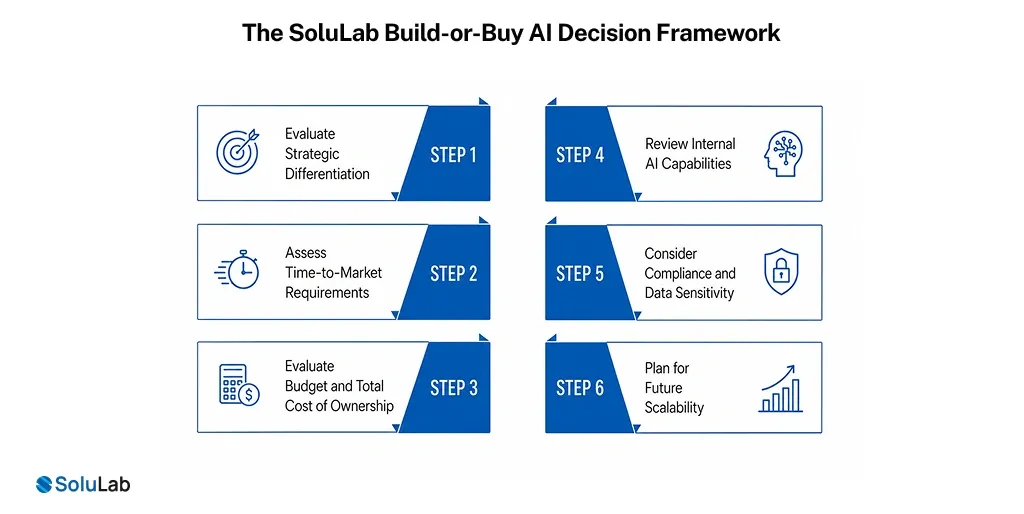 SoluLab Build-or-Buy AI Decision Framework