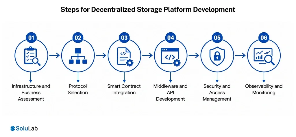 Steps for Decentralized Storage Platform Development