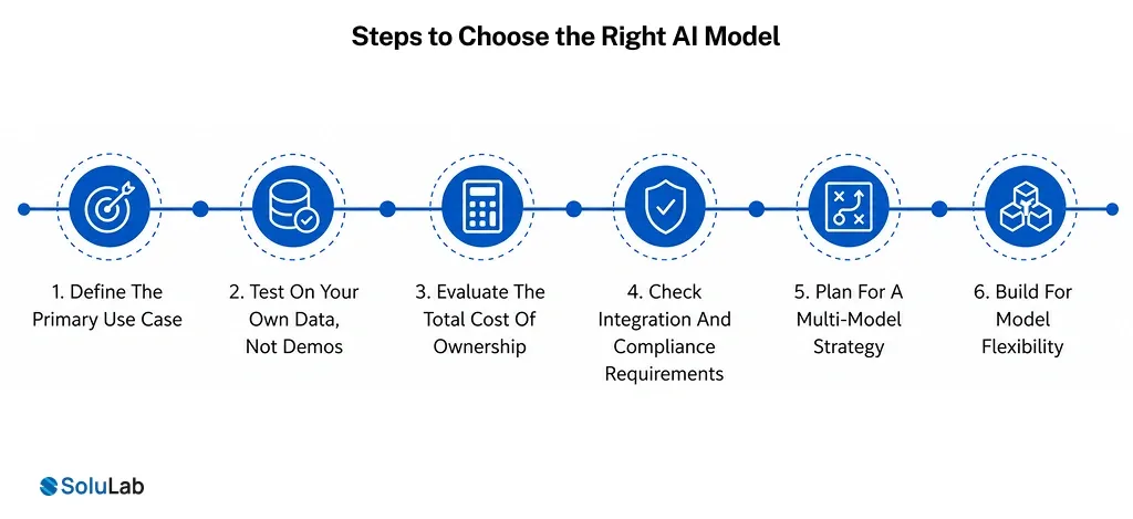 Steps to Choose the Right AI Model