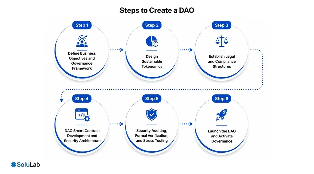 Steps to Create a DAO